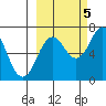 Jap Bay tide chart for Wednesday, October 5, 2022