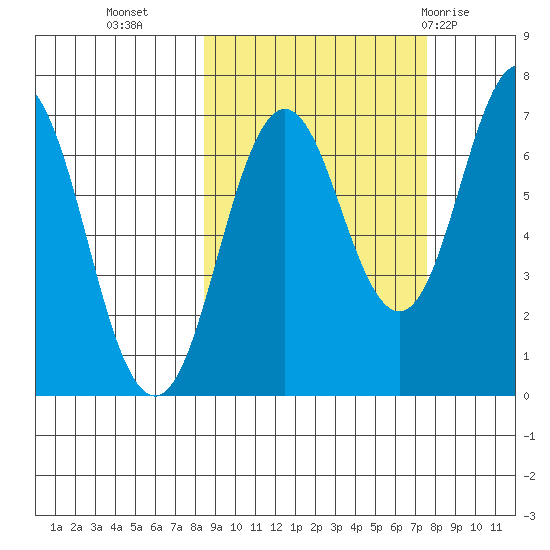 Jap Bay tide chart for Thursday, October 6, 2022