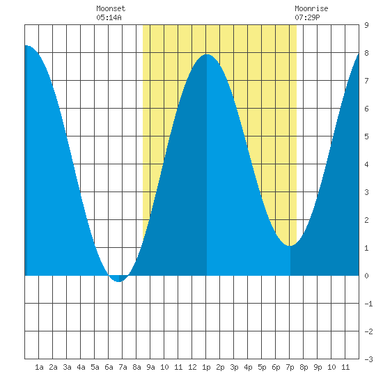 Jap Bay tide chart for Friday, October 7, 2022