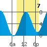 Jap Bay tide chart for Friday, October 7, 2022