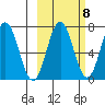 Jap Bay tide chart for Saturday, October 8, 2022