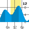 Jap Bay tide chart for Saturday, November 12, 2022