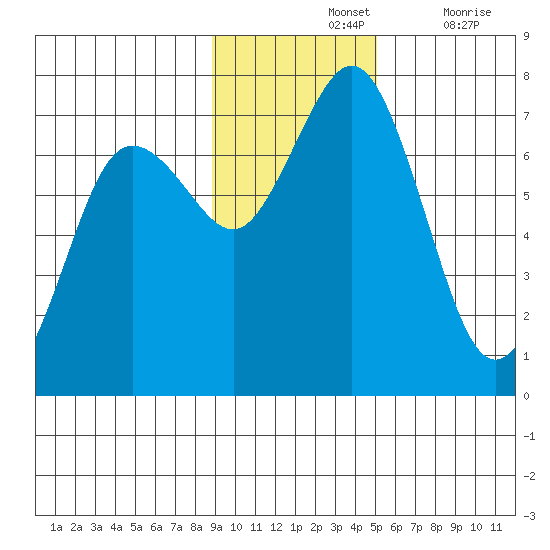 Jap Bay tide chart for Sunday, November 13, 2022