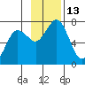 Jap Bay tide chart for Sunday, November 13, 2022