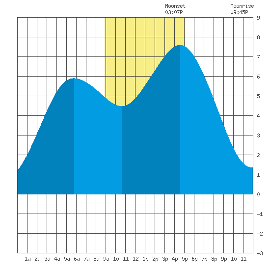 Jap Bay tide chart for Monday, November 14, 2022