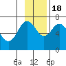 Jap Bay tide chart for Friday, November 18, 2022