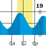 Jap Bay tide chart for Saturday, November 19, 2022