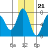 Jap Bay tide chart for Monday, November 21, 2022