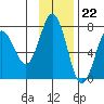 Jap Bay tide chart for Tuesday, November 22, 2022