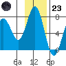 Jap Bay tide chart for Wednesday, November 23, 2022