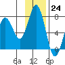 Jap Bay tide chart for Thursday, November 24, 2022