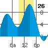 Jap Bay tide chart for Saturday, November 26, 2022