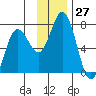 Jap Bay tide chart for Sunday, November 27, 2022