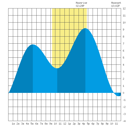 Jap Bay tide chart for Monday, November 28, 2022