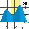 Jap Bay tide chart for Monday, November 28, 2022