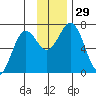 Jap Bay tide chart for Tuesday, November 29, 2022