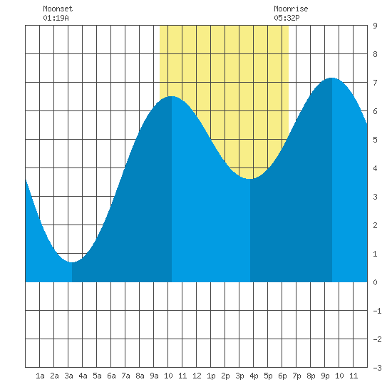 Jap Bay tide chart for Wednesday, November 2, 2022