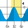 Jap Bay tide chart for Friday, November 4, 2022