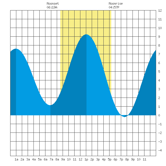 Jap Bay tide chart for Sunday, November 6, 2022