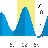 Jap Bay tide chart for Monday, November 7, 2022
