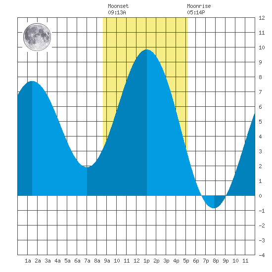Jap Bay tide chart for Tuesday, November 8, 2022