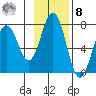Jap Bay tide chart for Tuesday, November 8, 2022