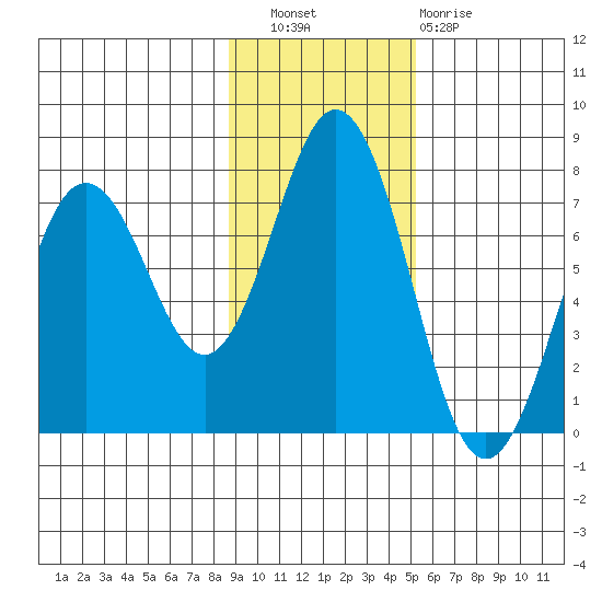 Jap Bay tide chart for Wednesday, November 9, 2022