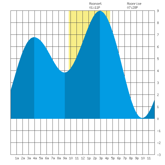 Jap Bay tide chart for Sunday, December 11, 2022