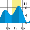 Jap Bay tide chart for Sunday, December 11, 2022