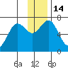 Jap Bay tide chart for Wednesday, December 14, 2022