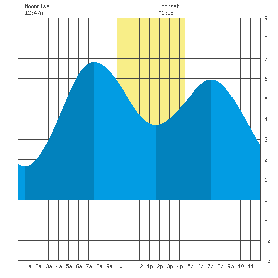 Jap Bay tide chart for Friday, December 16, 2022