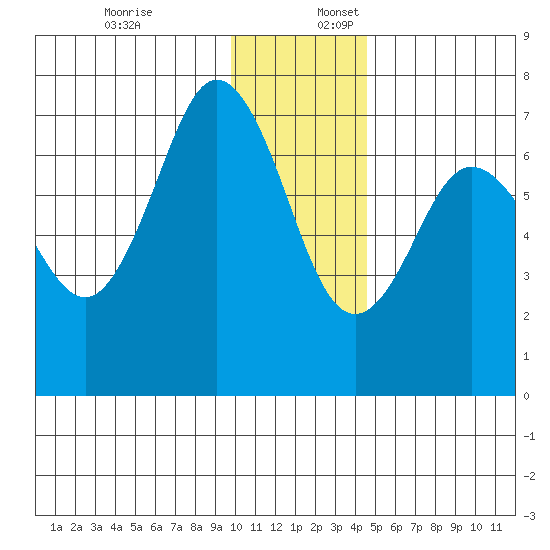 Jap Bay tide chart for Sunday, December 18, 2022