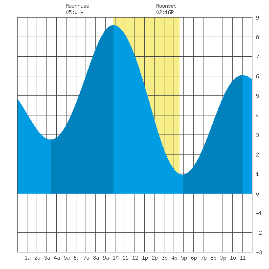 Jap Bay tide chart for Monday, December 19, 2022