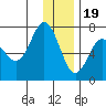 Jap Bay tide chart for Monday, December 19, 2022