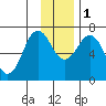 Jap Bay tide chart for Thursday, December 1, 2022