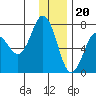 Jap Bay tide chart for Tuesday, December 20, 2022