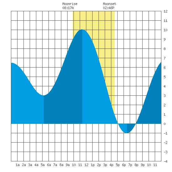 Jap Bay tide chart for Wednesday, December 21, 2022