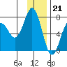 Jap Bay tide chart for Wednesday, December 21, 2022