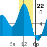 Jap Bay tide chart for Thursday, December 22, 2022
