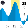 Jap Bay tide chart for Friday, December 23, 2022