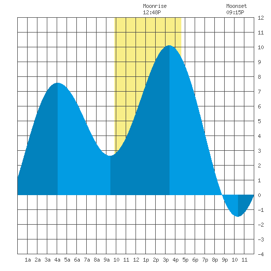 Jap Bay tide chart for Monday, December 26, 2022