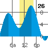 Jap Bay tide chart for Monday, December 26, 2022