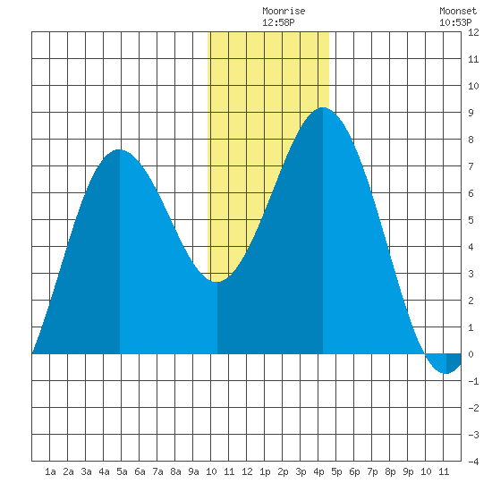 Jap Bay tide chart for Tuesday, December 27, 2022