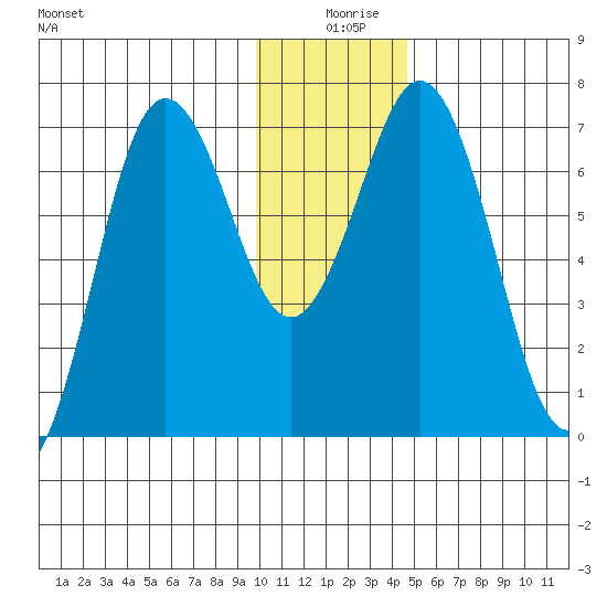 Jap Bay tide chart for Wednesday, December 28, 2022