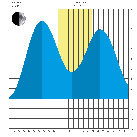 Jap Bay tide chart for Thursday, December 29, 2022
