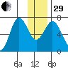 Jap Bay tide chart for Thursday, December 29, 2022