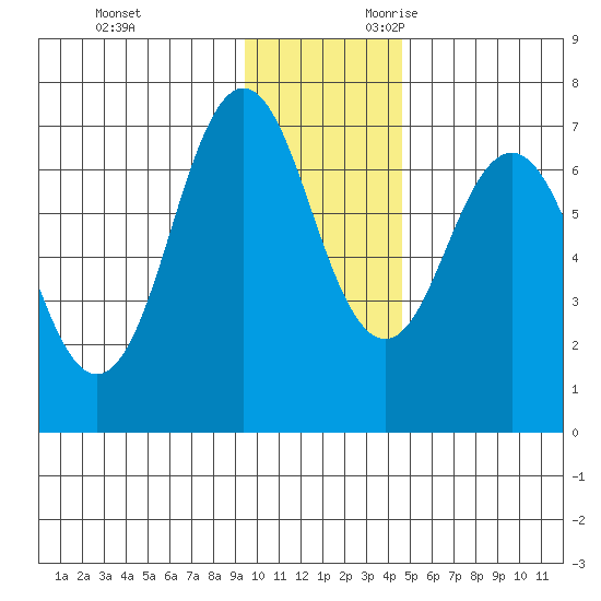 Jap Bay tide chart for Friday, December 2, 2022