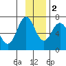 Jap Bay tide chart for Friday, December 2, 2022