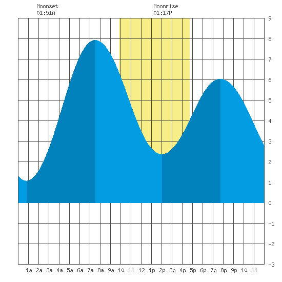 Jap Bay tide chart for Friday, December 30, 2022