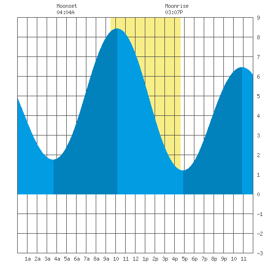 Jap Bay tide chart for Saturday, December 3, 2022